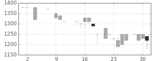 ユニーＧＨＤの日足チャート(1984年5月)
