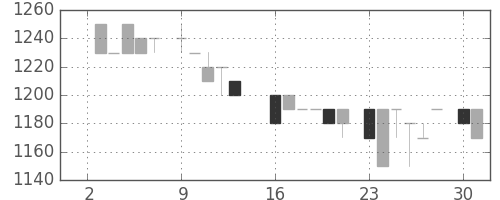 ユニーＧＨＤの日足チャート(1984年7月)