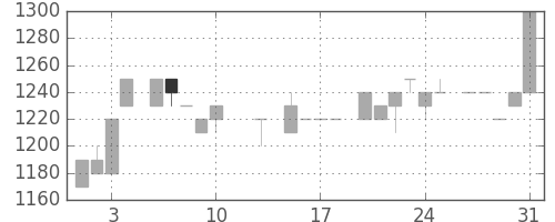ユニーＧＨＤの日足チャート(1984年8月)