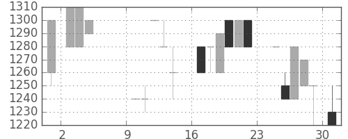 ユニーＧＨＤの日足チャート(1984年9月)