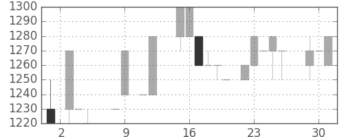ユニーGHDの日足チャート(1984年10月)