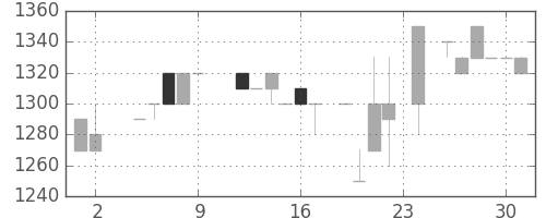 ユニーＧＨＤの日足チャート(1984年11月)
