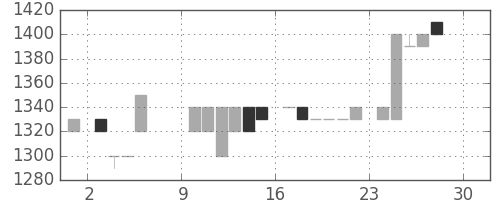 ユニーＧＨＤの日足チャート(1984年12月)