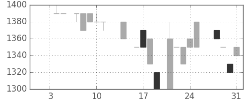 ユニーＧＨＤの日足チャート(1985年1月)