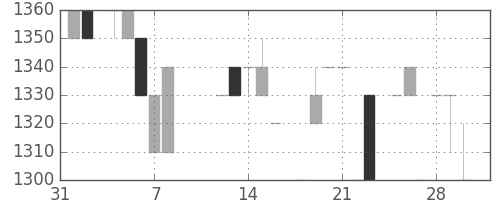 ユニーＧＨＤの日足チャート(1985年2月)