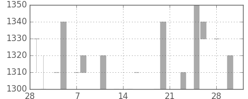 ユニーＧＨＤの日足チャート(1985年3月)