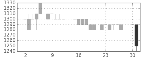 ユニーＧＨＤの日足チャート(1985年4月)