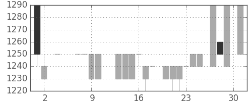 ユニーＧＨＤの日足チャート(1985年5月)