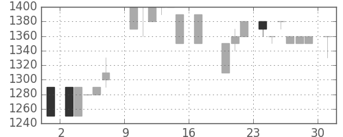 ユニーＧＨＤの日足チャート(1985年6月)