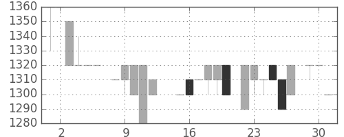 ユニーＧＨＤの日足チャート(1985年7月)
