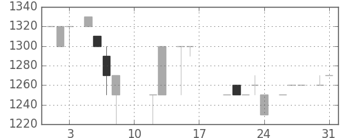 ユニーＧＨＤの日足チャート(1985年8月)