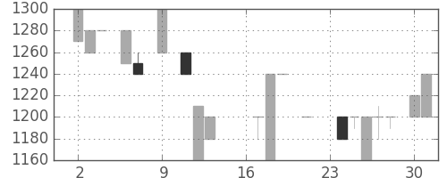 ユニーＧＨＤの日足チャート(1985年9月)