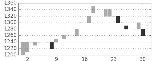 ユニーGHDの日足チャート(1985年10月)