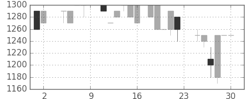 ユニーＧＨＤの日足チャート(1985年11月)