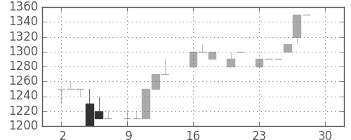 ユニーＧＨＤの日足チャート(1985年12月)