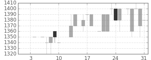 ユニーＧＨＤの日足チャート(1986年1月)