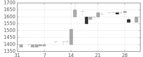 ユニーＧＨＤの日足チャート(1986年2月)
