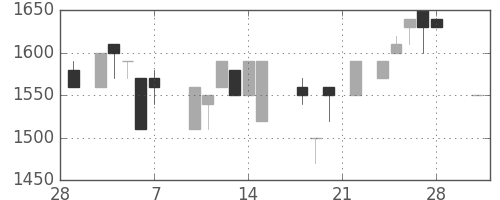 ユニーＧＨＤの日足チャート(1986年3月)