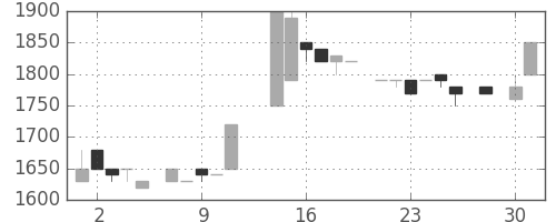 ユニーＧＨＤの日足チャート(1986年4月)