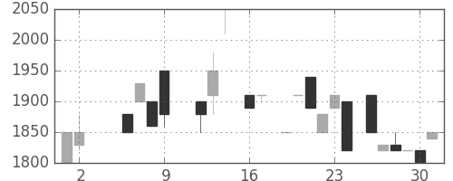 ユニーＧＨＤの日足チャート(1986年5月)
