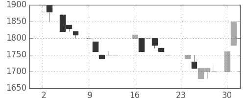 ユニーＧＨＤの日足チャート(1986年6月)