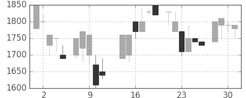 ユニーＧＨＤの日足チャート(1986年7月)
