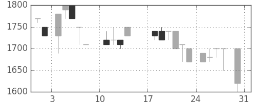 ユニーＧＨＤの日足チャート(1986年8月)