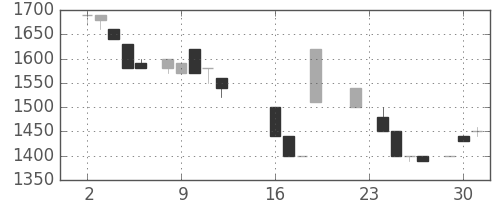 ユニーＧＨＤの日足チャート(1986年9月)
