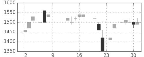 ユニーGHDの日足チャート(1986年10月)