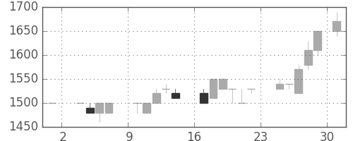 ユニーＧＨＤの日足チャート(1986年11月)