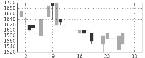 ユニーＧＨＤの日足チャート(1986年12月)
