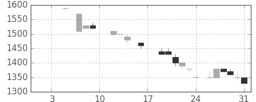 ユニーＧＨＤの日足チャート(1987年1月)