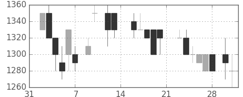 ユニーＧＨＤの日足チャート(1987年2月)