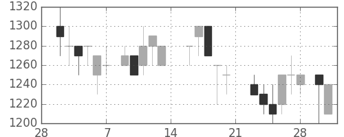 ユニーＧＨＤの日足チャート(1987年3月)