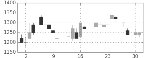 ユニーＧＨＤの日足チャート(1987年4月)