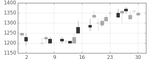 ユニーＧＨＤの日足チャート(1987年5月)