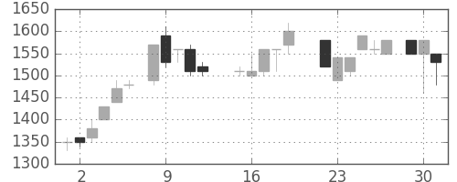 ユニーＧＨＤの日足チャート(1987年6月)