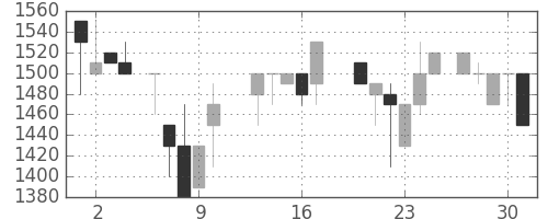 ユニーＧＨＤの日足チャート(1987年7月)