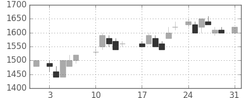 ユニーＧＨＤの日足チャート(1987年8月)