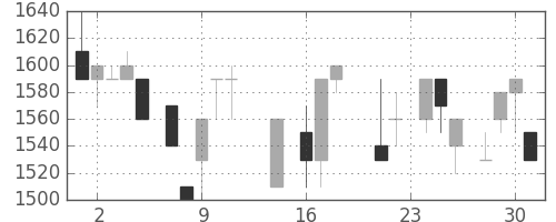 ユニーＧＨＤの日足チャート(1987年9月)
