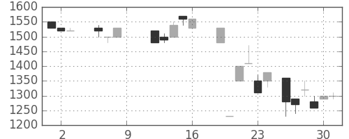ユニーGHDの日足チャート(1987年10月)