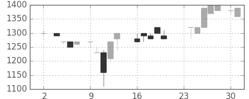ユニーＧＨＤの日足チャート(1987年11月)