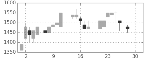 ユニーＧＨＤの日足チャート(1987年12月)