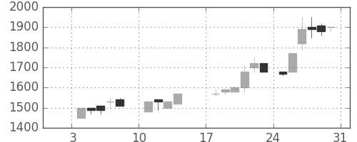 ユニーＧＨＤの日足チャート(1988年1月)