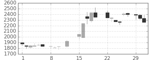 ユニーＧＨＤの日足チャート(1988年2月)