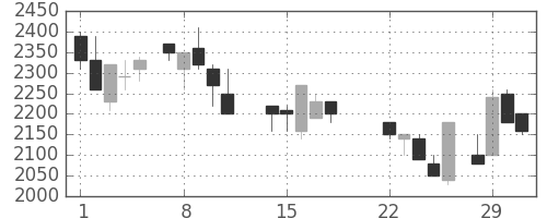 ユニーＧＨＤの日足チャート(1988年3月)
