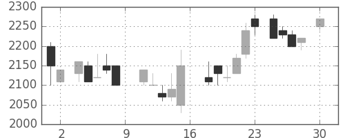ユニーＧＨＤの日足チャート(1988年4月)