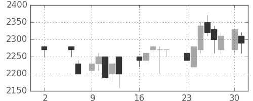 ユニーＧＨＤの日足チャート(1988年5月)