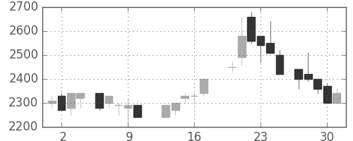 ユニーＧＨＤの日足チャート(1988年6月)