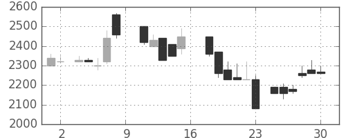 ユニーＧＨＤの日足チャート(1988年7月)